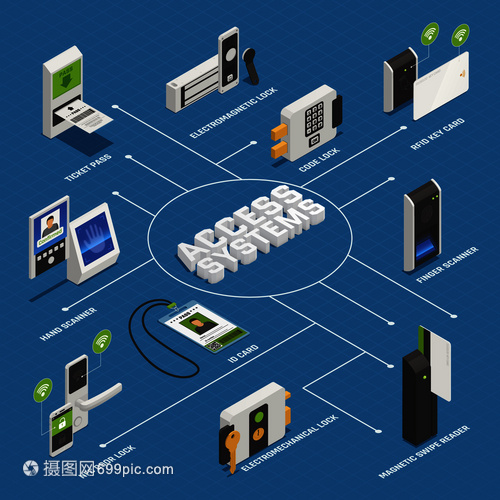 访问标识等距流程图成与隐私验证设备设备的孤立图像与文本矢量插图访问系统等距流程图
